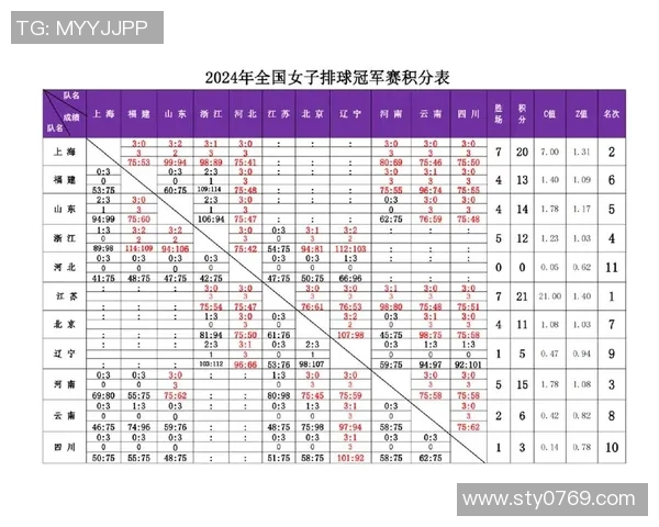 杭州排球队以74分领跑奥运会积分榜展现强劲实力 杭州排球队以74分领跑奥运会积分榜展现强劲实力